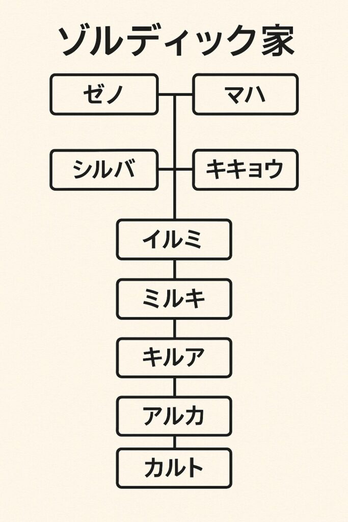 ゾルディック家の家系図