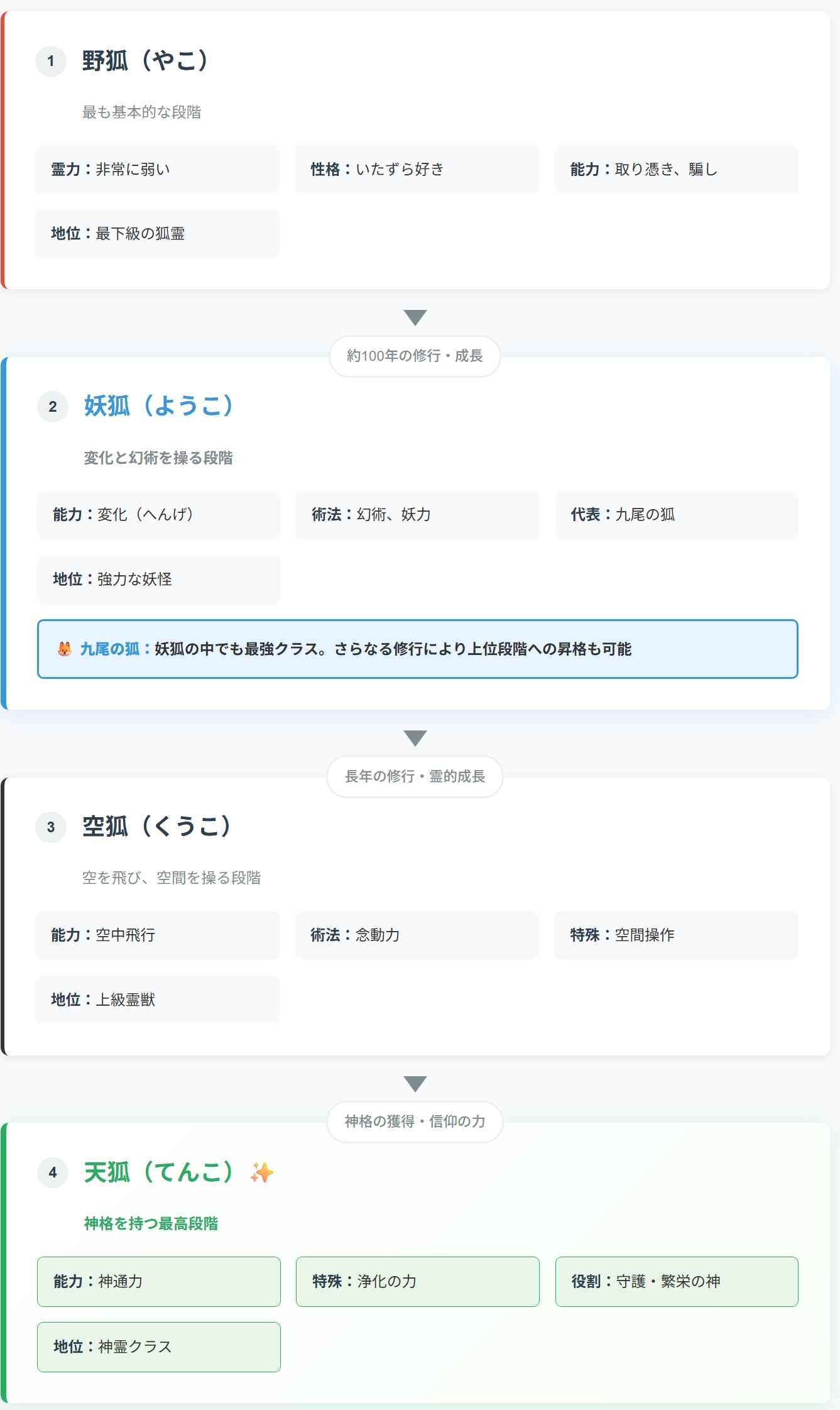 妖狐の階級の図解画像