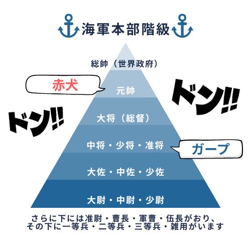 海軍本部の階級がわかるイラストで上から二番目の元帥が赤犬、上から４番目の中将がガープです。