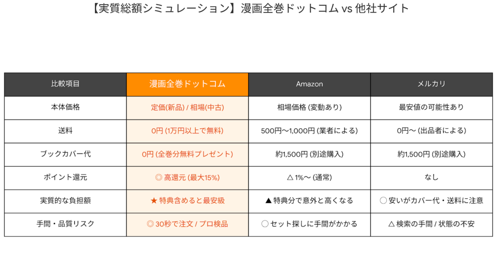 漫画全巻ドットコムに対して各社の価格・特典・手間を比較した比較表