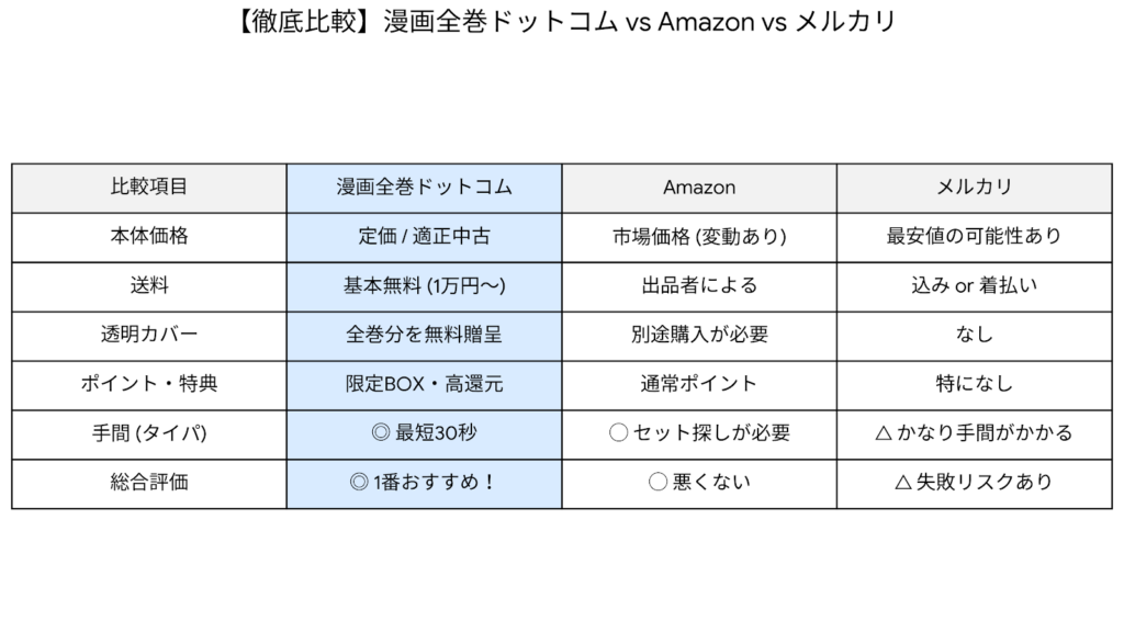 漫画全巻ドットコムとアマゾンとメルカリの比較表