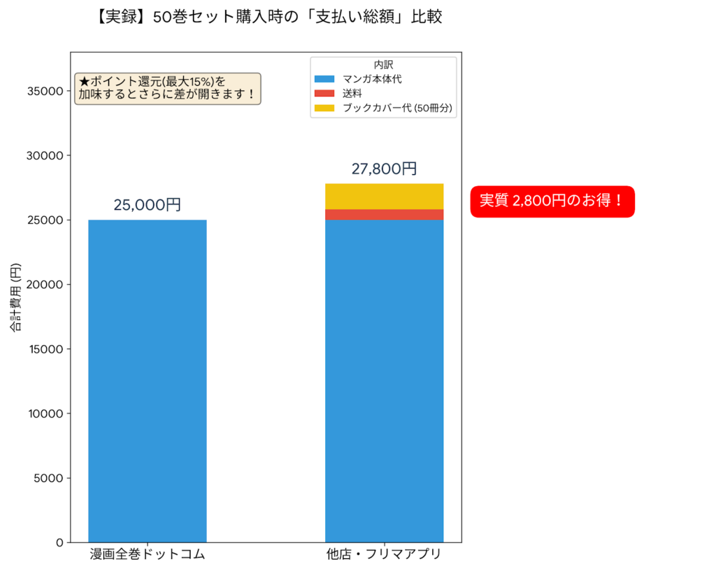 50巻セット購入時の実質価格差
