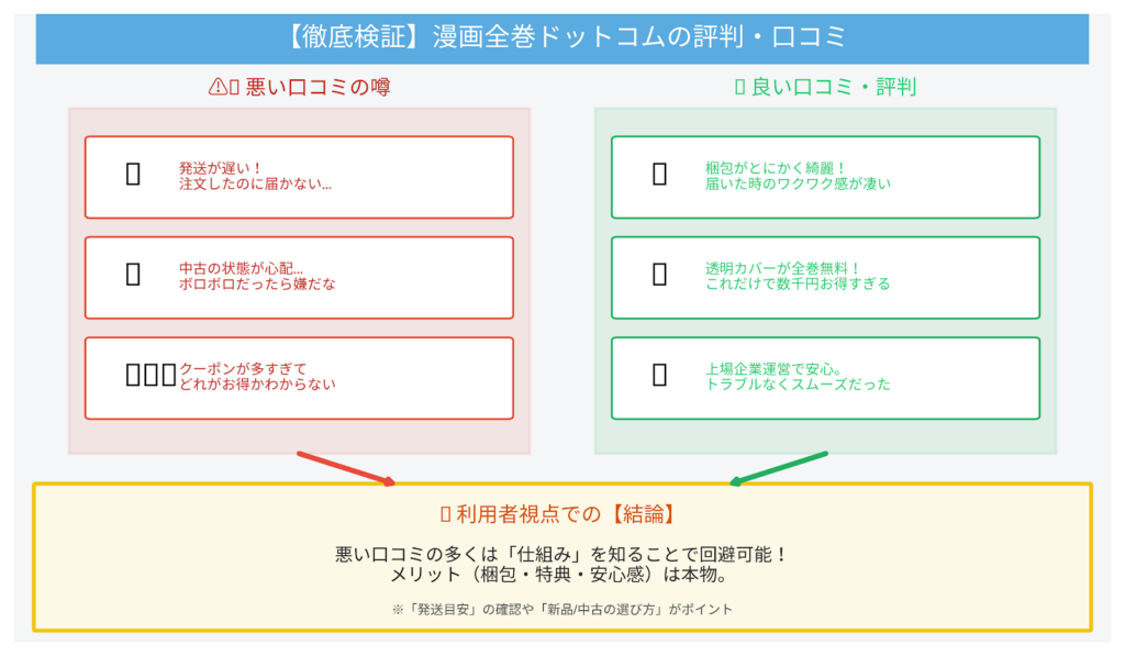 漫画全巻ドットコムの良い口コミと悪い口コミの一覧