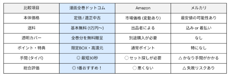 漫画全巻ドットコムのメリット表