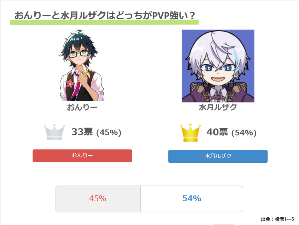 投票トークでのオンリーと水月ルザクはどっちがPVP強いかという投票結果画像
