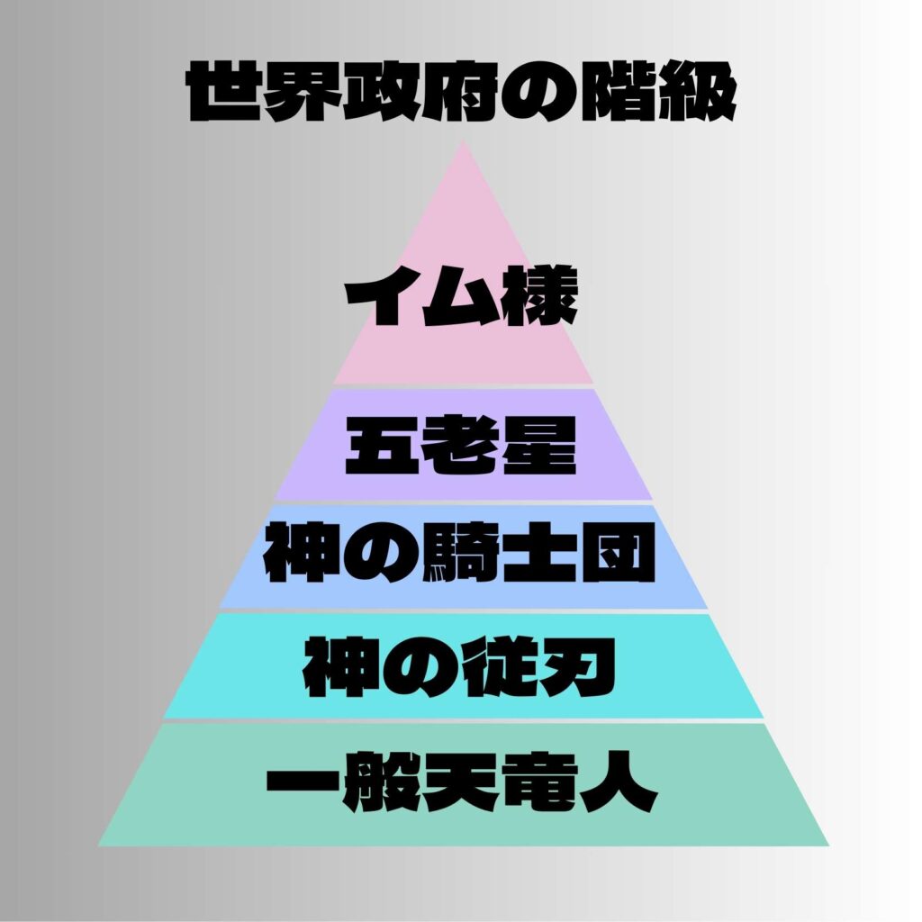 世界政府の階級がわかる組織図